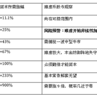 为什么说“不亏钱”比“赚大钱”更难？揭秘投资中被忽视的数学陷阱